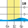 Bon Secour tide chart for Tuesday, December 10, 2024