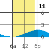 Bon Secour tide chart for Wednesday, December 11, 2024