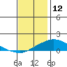Bon Secour tide chart for Thursday, December 12, 2024