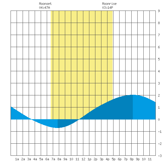 Bon Secour tide chart for Friday, December 13, 2024