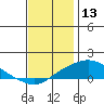 Bon Secour tide chart for Friday, December 13, 2024