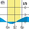 Bon Secour tide chart for Sunday, December 15, 2024