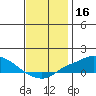 Bon Secour tide chart for Monday, December 16, 2024