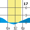 Bon Secour tide chart for Tuesday, December 17, 2024