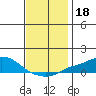 Bon Secour tide chart for Wednesday, December 18, 2024