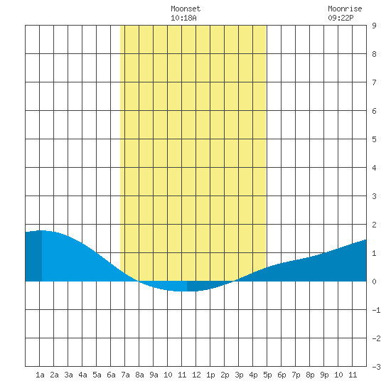 Bon Secour tide chart for Thursday, December 19, 2024