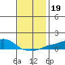Bon Secour tide chart for Thursday, December 19, 2024