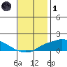 Bon Secour tide chart for Sunday, December 1, 2024