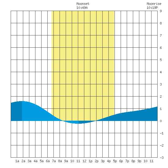 Bon Secour tide chart for Friday, December 20, 2024