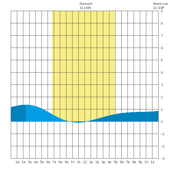 Bon Secour tide chart for Saturday, December 21, 2024