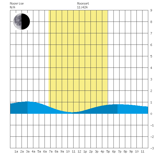 Bon Secour tide chart for Sunday, December 22, 2024