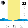 Bon Secour tide chart for Sunday, December 22, 2024