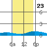 Bon Secour tide chart for Monday, December 23, 2024