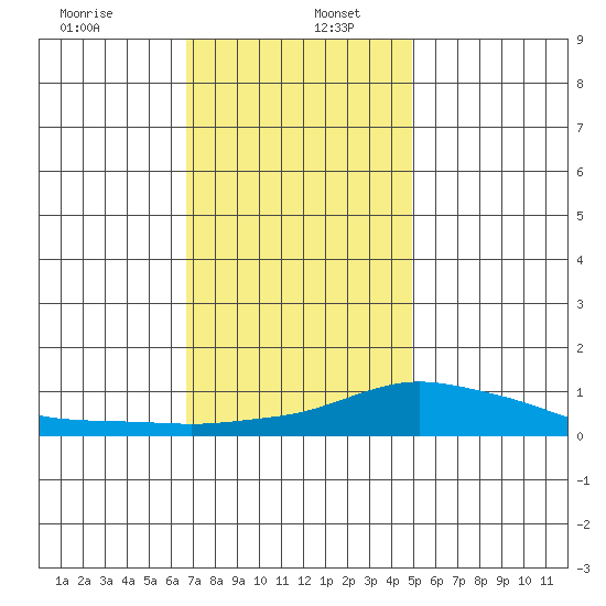 Bon Secour tide chart for Tuesday, December 24, 2024