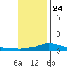 Bon Secour tide chart for Tuesday, December 24, 2024