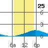 Bon Secour tide chart for Wednesday, December 25, 2024