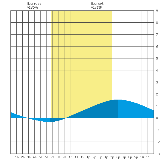 Bon Secour tide chart for Thursday, December 26, 2024