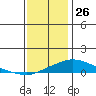 Bon Secour tide chart for Thursday, December 26, 2024