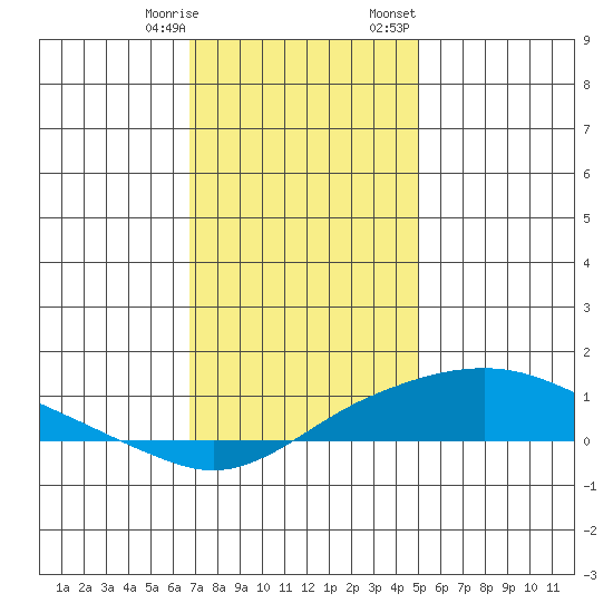Bon Secour tide chart for Saturday, December 28, 2024