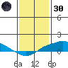 Bon Secour tide chart for Monday, December 30, 2024