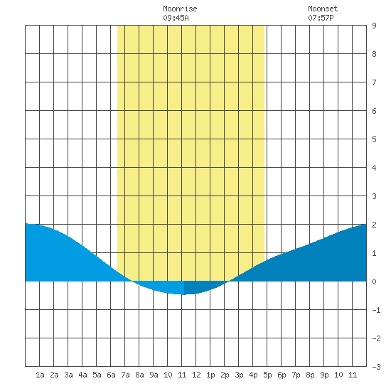 Bon Secour tide chart for Wednesday, December 4, 2024
