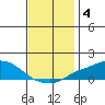 Bon Secour tide chart for Wednesday, December 4, 2024