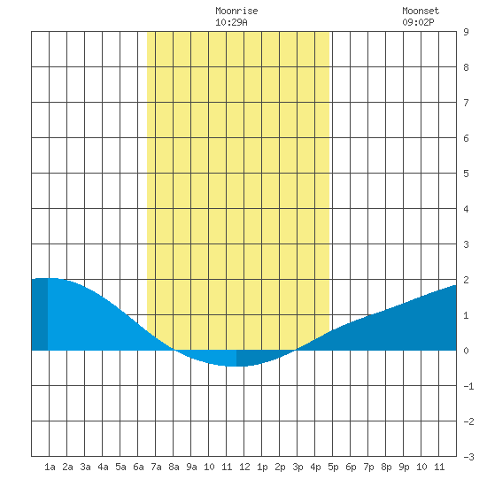 Bon Secour tide chart for Thursday, December 5, 2024