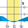 Bon Secour tide chart for Thursday, December 5, 2024