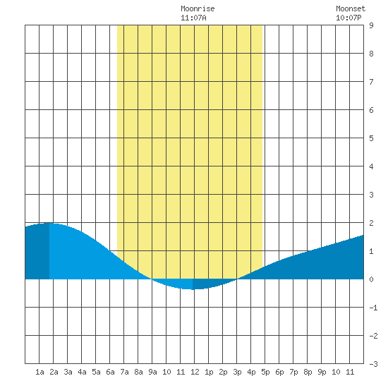 Bon Secour tide chart for Friday, December 6, 2024