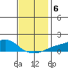 Bon Secour tide chart for Friday, December 6, 2024
