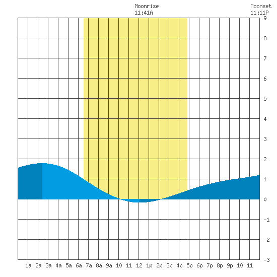 Bon Secour tide chart for Saturday, December 7, 2024