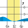 Bon Secour tide chart for Saturday, December 7, 2024