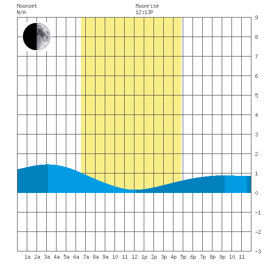 Bon Secour tide chart for Sunday, December 8, 2024