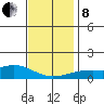 Bon Secour tide chart for Sunday, December 8, 2024