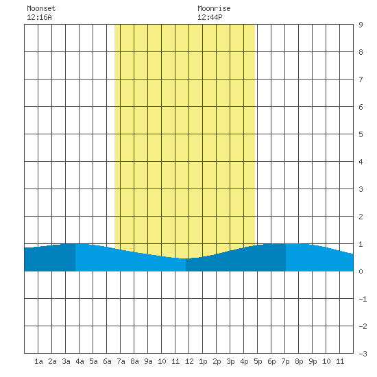 Bon Secour tide chart for Monday, December 9, 2024