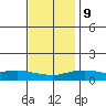 Bon Secour tide chart for Monday, December 9, 2024