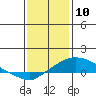 Bon Secour tide chart for Friday, January 10, 2025