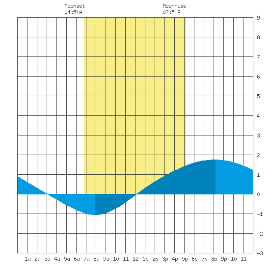 Bon Secour tide chart for Saturday, January 11, 2025