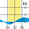 Bon Secour tide chart for Saturday, January 11, 2025