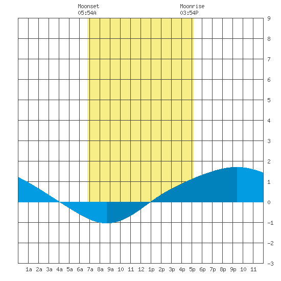 Bon Secour tide chart for Sunday, January 12, 2025
