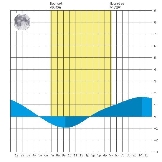 Bon Secour tide chart for Monday, January 13, 2025