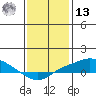 Bon Secour tide chart for Monday, January 13, 2025