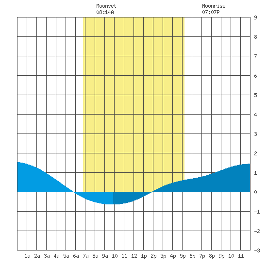 Bon Secour tide chart for Wednesday, January 15, 2025