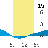 Bon Secour tide chart for Wednesday, January 15, 2025