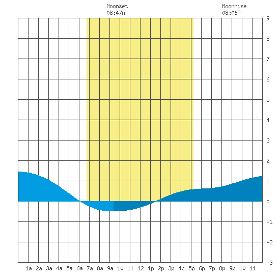 Bon Secour tide chart for Thursday, January 16, 2025