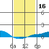 Bon Secour tide chart for Thursday, January 16, 2025