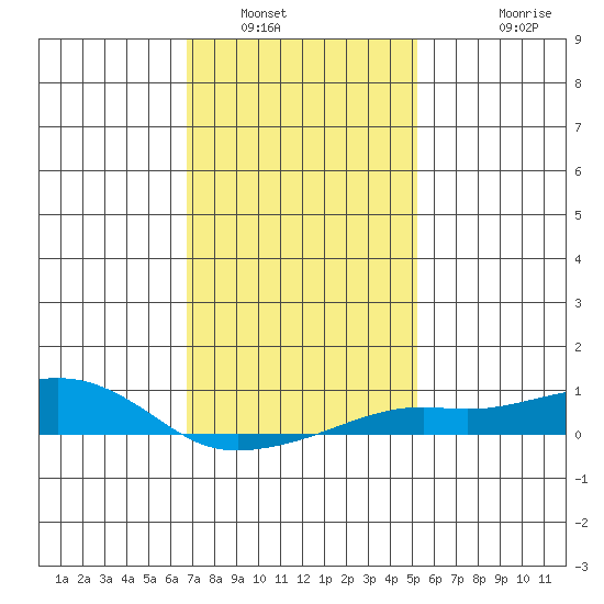 Bon Secour tide chart for Friday, January 17, 2025