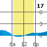 Bon Secour tide chart for Friday, January 17, 2025
