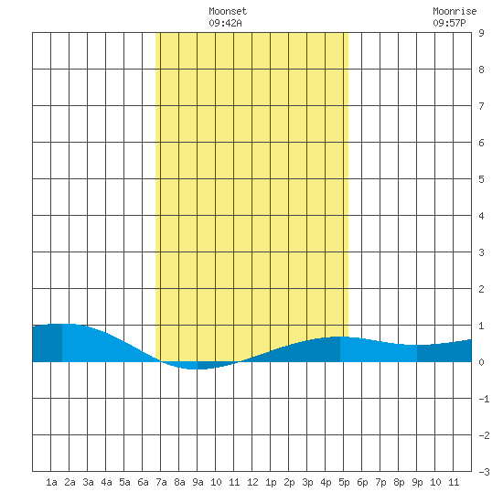 Bon Secour tide chart for Saturday, January 18, 2025