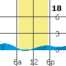 Bon Secour tide chart for Saturday, January 18, 2025